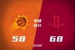 火箭次节发力！半场领先太阳10分！杜兰特21分 阿门14分 狄龙18分