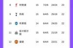 防守太坑！利物浦15轮过后进24球丢24球，净胜球仍是0球